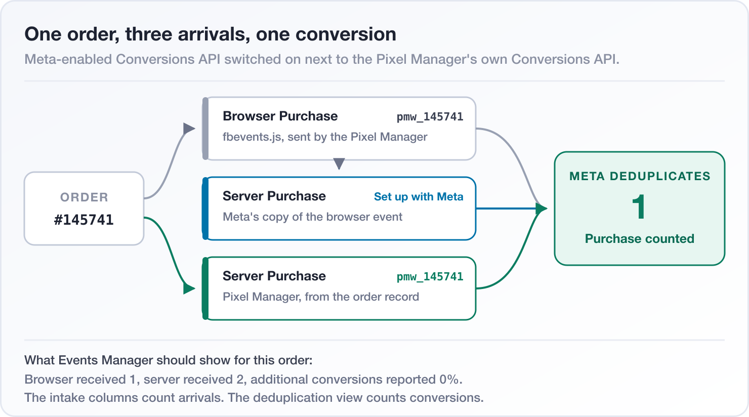 One order, three arrivals, one conversion: how Meta deduplicates the mirrored event